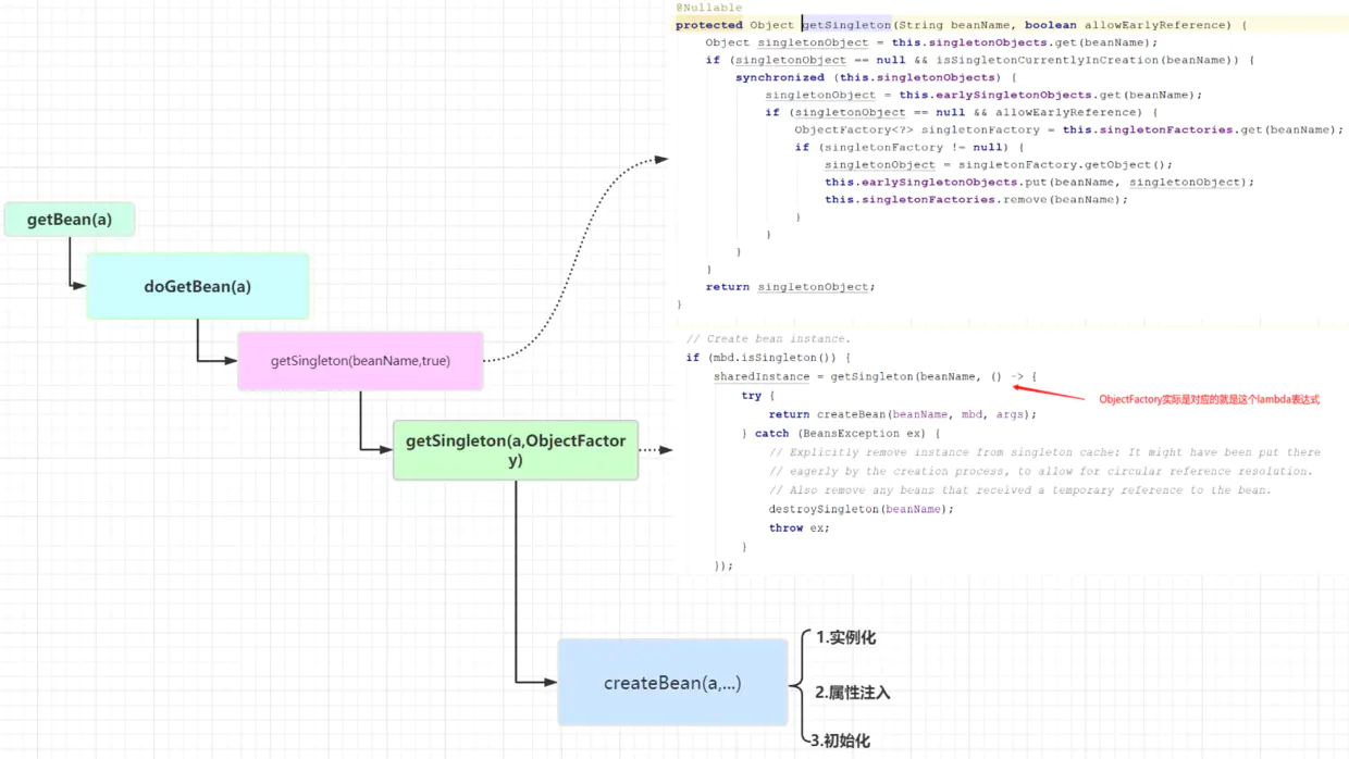 循环依赖处理的过程